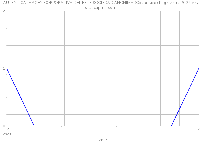 AUTENTICA IMAGEN CORPORATIVA DEL ESTE SOCIEDAD ANONIMA (Costa Rica) Page visits 2024 