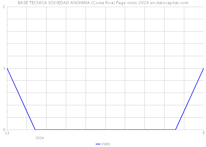 BASE TECNICA SOCIEDAD ANONIMA (Costa Rica) Page visits 2024 