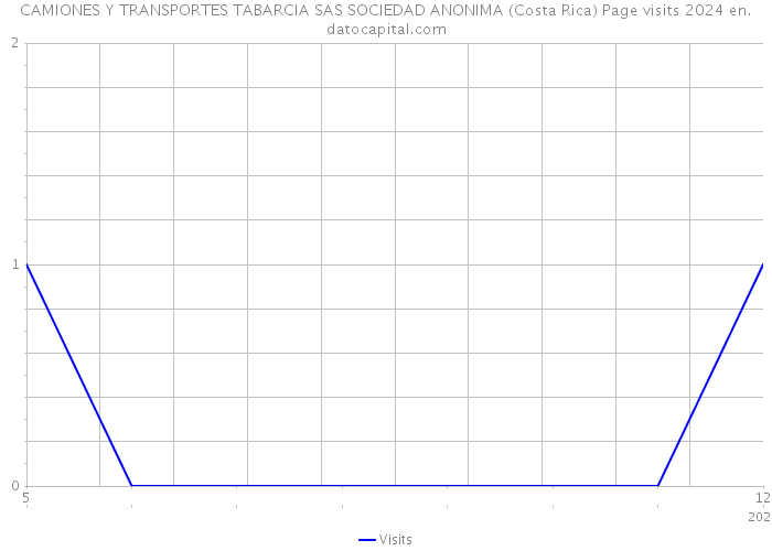 CAMIONES Y TRANSPORTES TABARCIA SAS SOCIEDAD ANONIMA (Costa Rica) Page visits 2024 