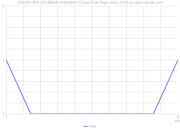 COLOR VIDA SOCIEDAD ANONIMA (Costa Rica) Page visits 2024 