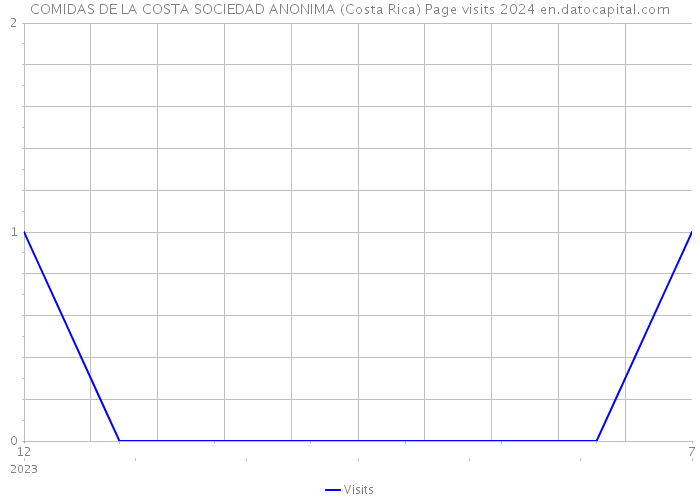 COMIDAS DE LA COSTA SOCIEDAD ANONIMA (Costa Rica) Page visits 2024 