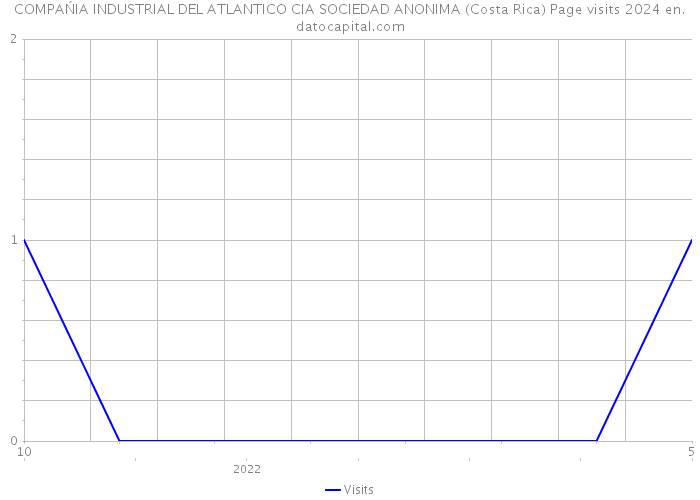 COMPAŃIA INDUSTRIAL DEL ATLANTICO CIA SOCIEDAD ANONIMA (Costa Rica) Page visits 2024 