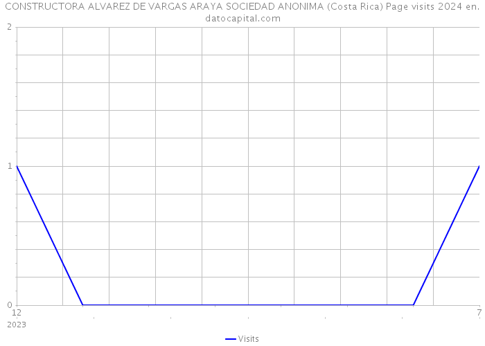 CONSTRUCTORA ALVAREZ DE VARGAS ARAYA SOCIEDAD ANONIMA (Costa Rica) Page visits 2024 