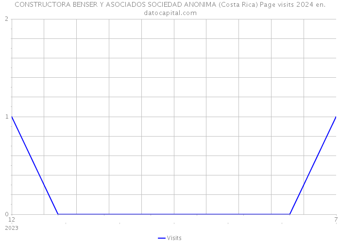 CONSTRUCTORA BENSER Y ASOCIADOS SOCIEDAD ANONIMA (Costa Rica) Page visits 2024 