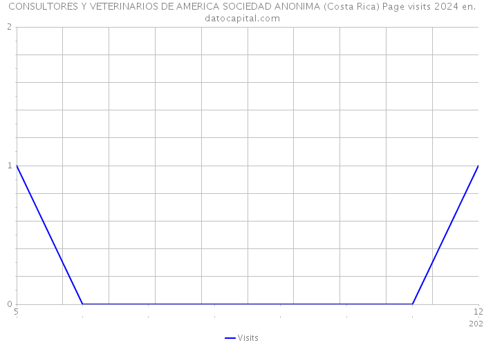 CONSULTORES Y VETERINARIOS DE AMERICA SOCIEDAD ANONIMA (Costa Rica) Page visits 2024 