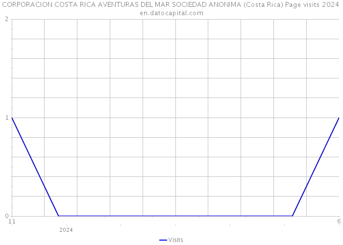 CORPORACION COSTA RICA AVENTURAS DEL MAR SOCIEDAD ANONIMA (Costa Rica) Page visits 2024 