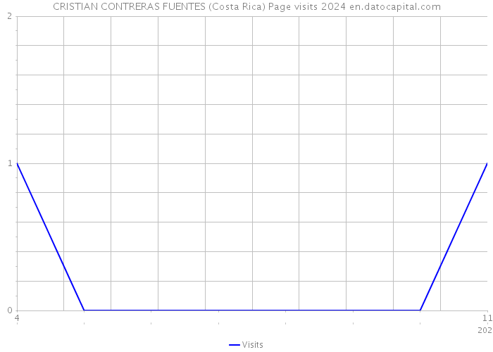 CRISTIAN CONTRERAS FUENTES (Costa Rica) Page visits 2024 
