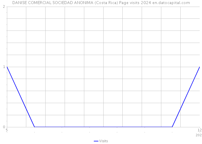 DANISE COMERCIAL SOCIEDAD ANONIMA (Costa Rica) Page visits 2024 
