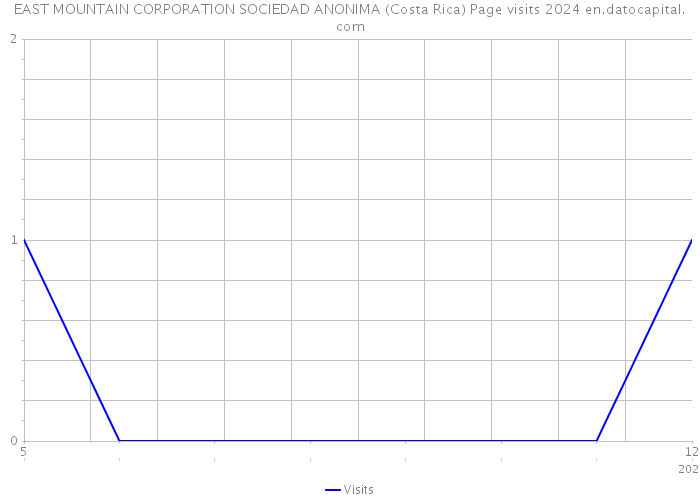 EAST MOUNTAIN CORPORATION SOCIEDAD ANONIMA (Costa Rica) Page visits 2024 