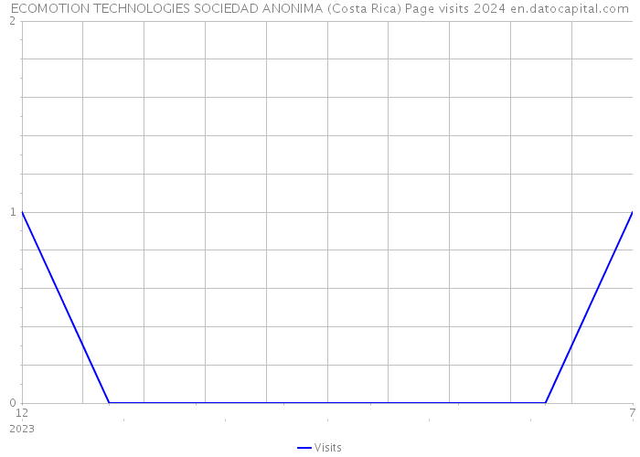 ECOMOTION TECHNOLOGIES SOCIEDAD ANONIMA (Costa Rica) Page visits 2024 