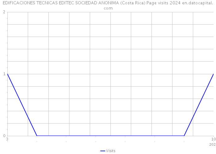 EDIFICACIONES TECNICAS EDITEC SOCIEDAD ANONIMA (Costa Rica) Page visits 2024 