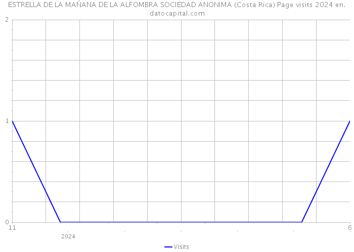 ESTRELLA DE LA MAŃANA DE LA ALFOMBRA SOCIEDAD ANONIMA (Costa Rica) Page visits 2024 