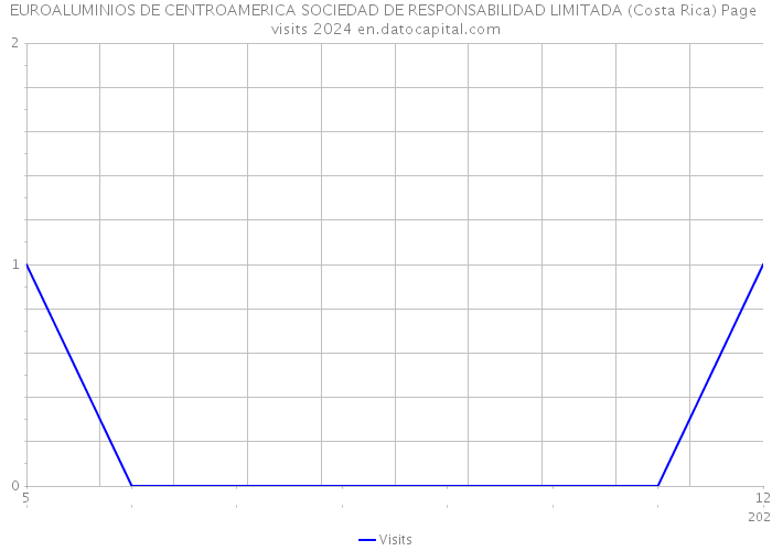 EUROALUMINIOS DE CENTROAMERICA SOCIEDAD DE RESPONSABILIDAD LIMITADA (Costa Rica) Page visits 2024 