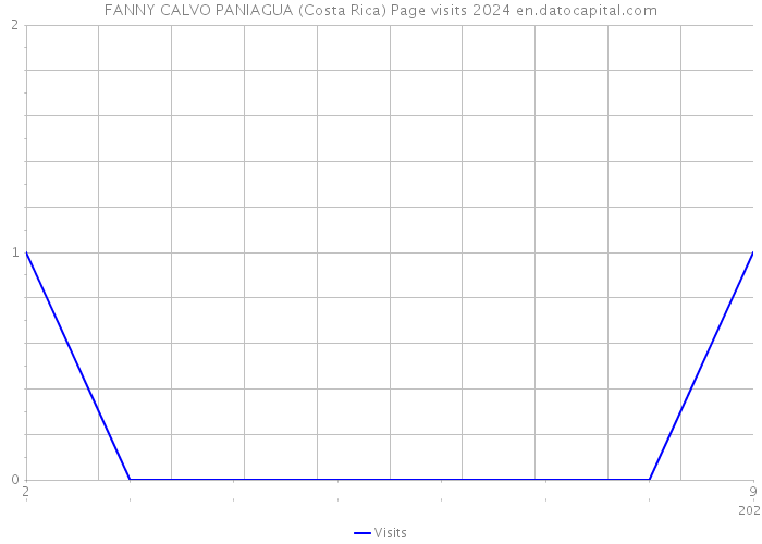 FANNY CALVO PANIAGUA (Costa Rica) Page visits 2024 
