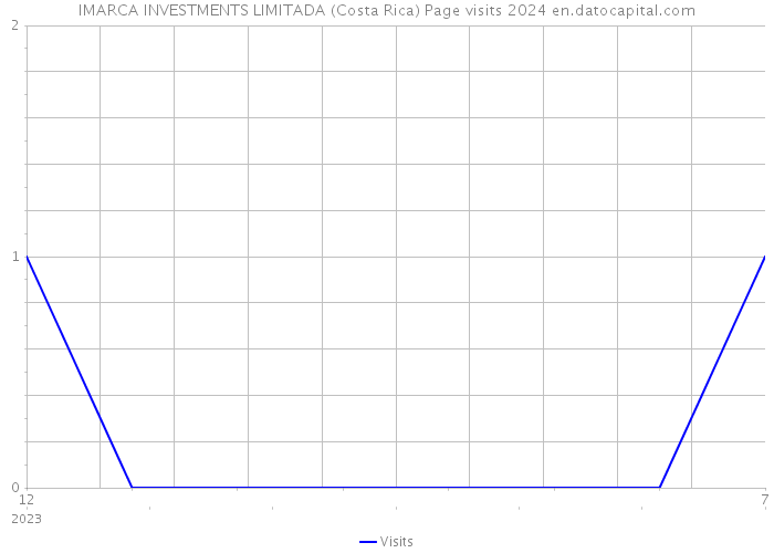 IMARCA INVESTMENTS LIMITADA (Costa Rica) Page visits 2024 
