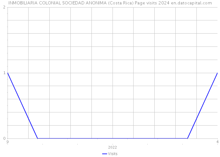 INMOBILIARIA COLONIAL SOCIEDAD ANONIMA (Costa Rica) Page visits 2024 