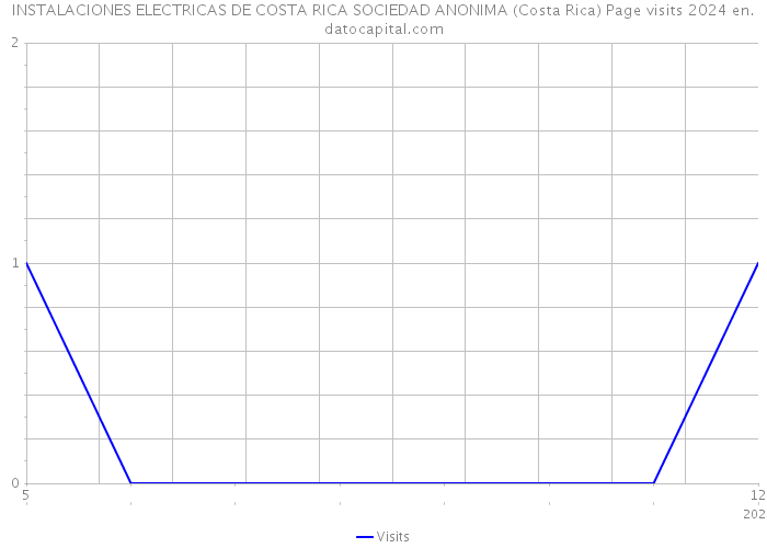 INSTALACIONES ELECTRICAS DE COSTA RICA SOCIEDAD ANONIMA (Costa Rica) Page visits 2024 