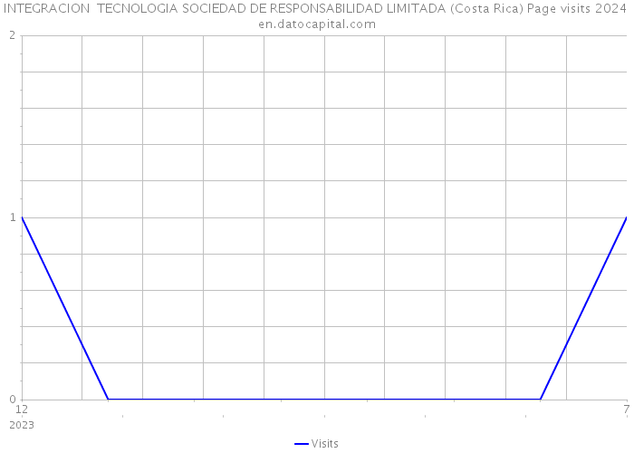 INTEGRACION TECNOLOGIA SOCIEDAD DE RESPONSABILIDAD LIMITADA (Costa Rica) Page visits 2024 
