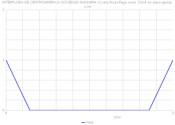 INTERFLORA DE CENTROAMERICA SOCIEDAD ANONIMA (Costa Rica) Page visits 2024 