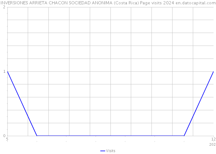 INVERSIONES ARRIETA CHACON SOCIEDAD ANONIMA (Costa Rica) Page visits 2024 