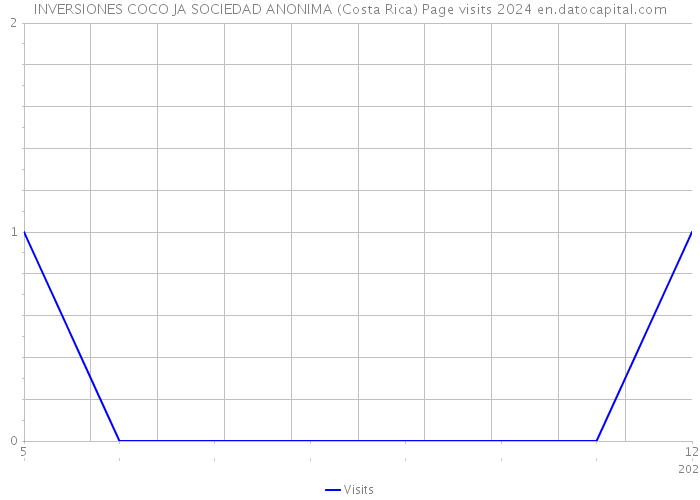 INVERSIONES COCO JA SOCIEDAD ANONIMA (Costa Rica) Page visits 2024 
