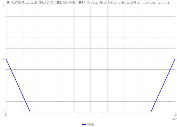 INVERSIONES EUROPEAS SOCIEDAD ANONIMA (Costa Rica) Page visits 2024 