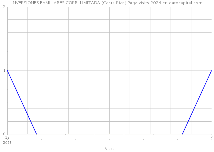 INVERSIONES FAMILIARES CORRI LIMITADA (Costa Rica) Page visits 2024 