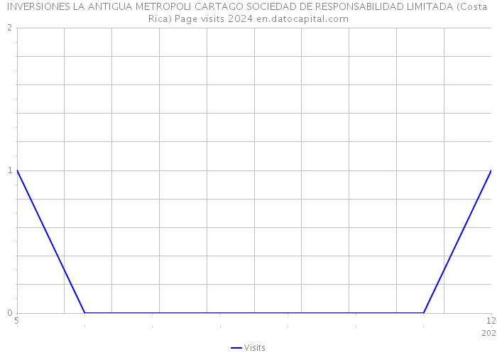 INVERSIONES LA ANTIGUA METROPOLI CARTAGO SOCIEDAD DE RESPONSABILIDAD LIMITADA (Costa Rica) Page visits 2024 