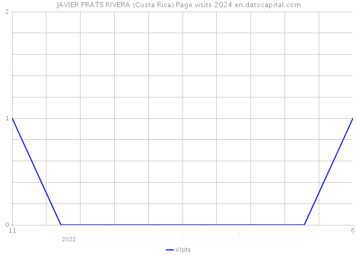 JAVIER PRATS RIVERA (Costa Rica) Page visits 2024 