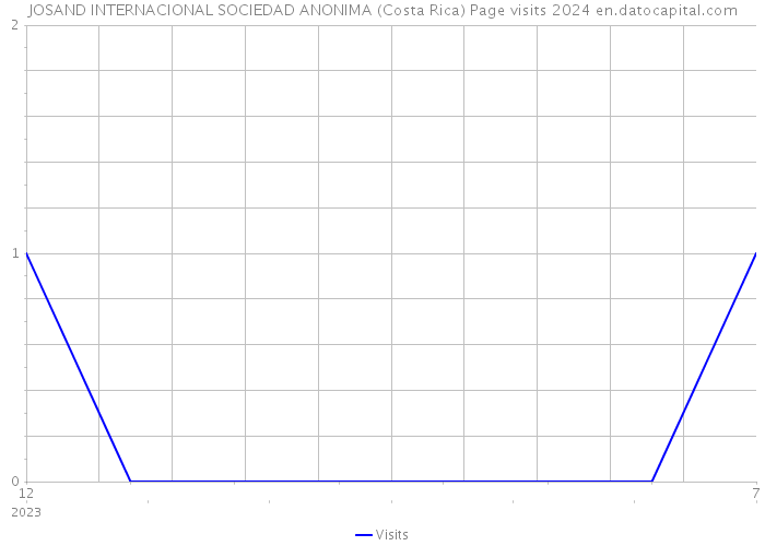 JOSAND INTERNACIONAL SOCIEDAD ANONIMA (Costa Rica) Page visits 2024 