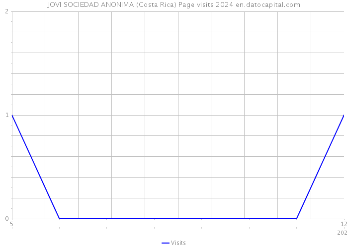 JOVI SOCIEDAD ANONIMA (Costa Rica) Page visits 2024 