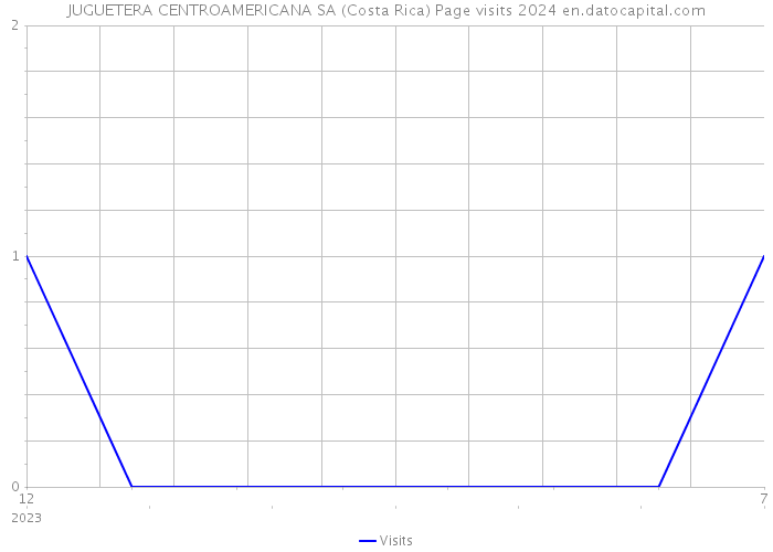 JUGUETERA CENTROAMERICANA SA (Costa Rica) Page visits 2024 