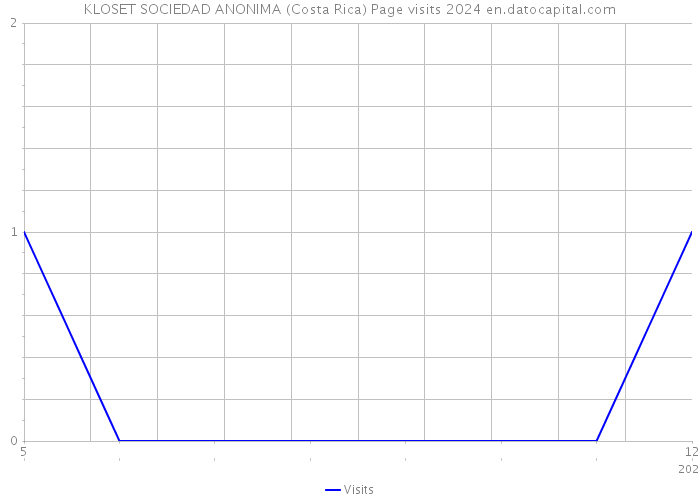 KLOSET SOCIEDAD ANONIMA (Costa Rica) Page visits 2024 