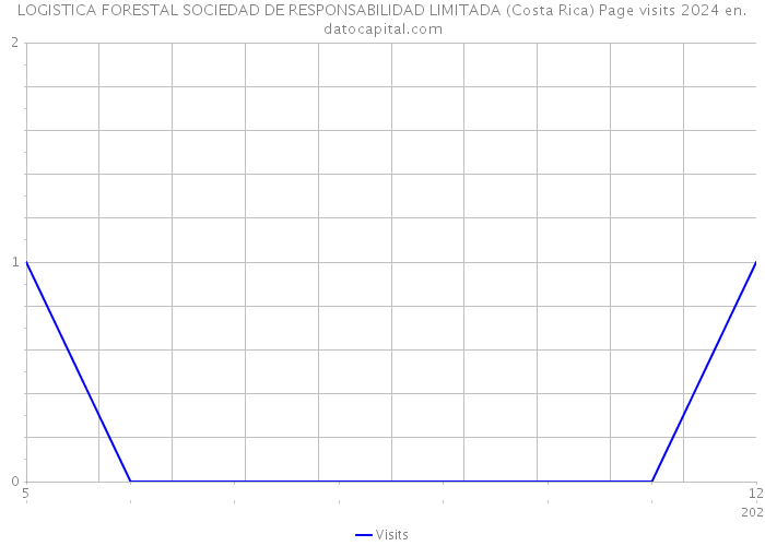 LOGISTICA FORESTAL SOCIEDAD DE RESPONSABILIDAD LIMITADA (Costa Rica) Page visits 2024 