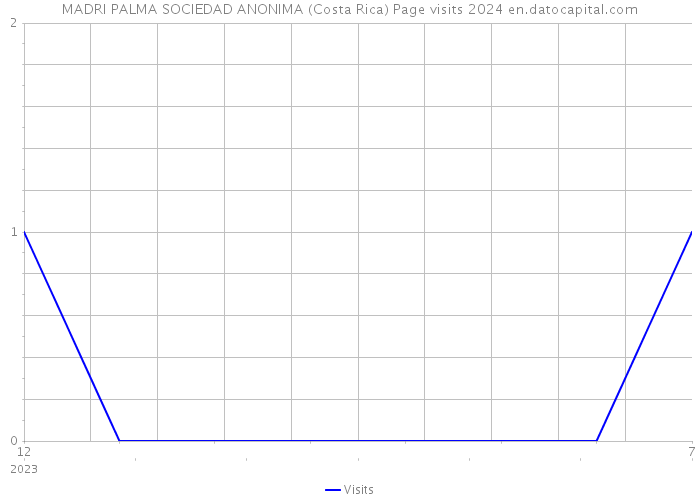MADRI PALMA SOCIEDAD ANONIMA (Costa Rica) Page visits 2024 