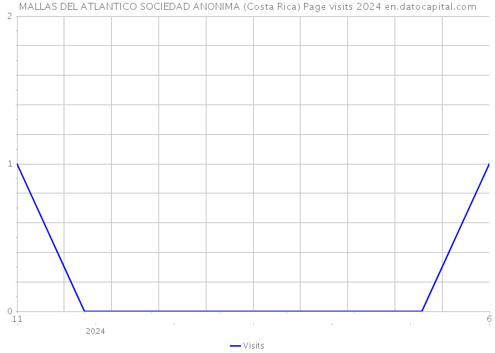 MALLAS DEL ATLANTICO SOCIEDAD ANONIMA (Costa Rica) Page visits 2024 