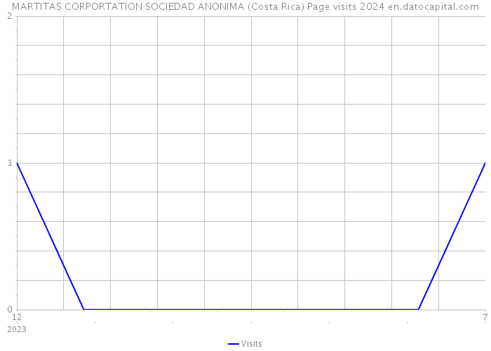 MARTITAS CORPORTATION SOCIEDAD ANONIMA (Costa Rica) Page visits 2024 