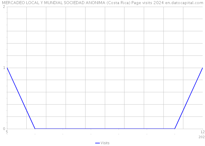 MERCADEO LOCAL Y MUNDIAL SOCIEDAD ANONIMA (Costa Rica) Page visits 2024 
