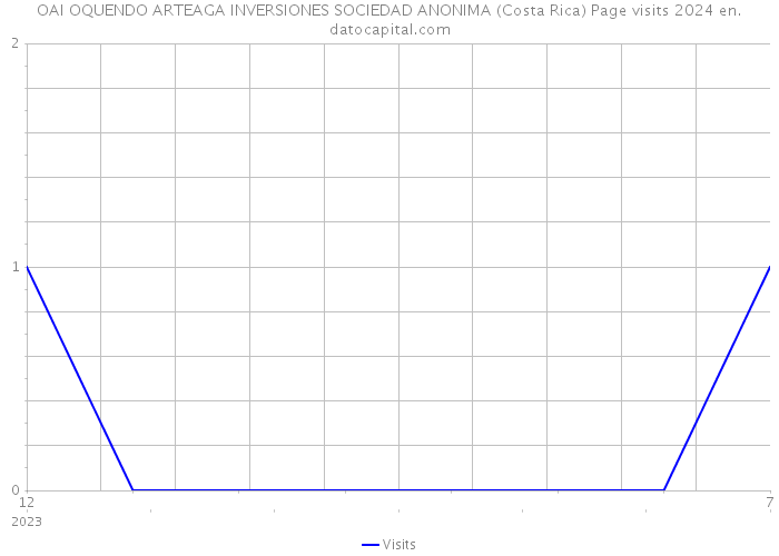 OAI OQUENDO ARTEAGA INVERSIONES SOCIEDAD ANONIMA (Costa Rica) Page visits 2024 