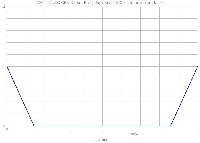 POKIN GUNG GEN (Costa Rica) Page visits 2024 