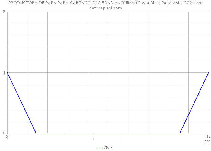 PRODUCTORA DE PAPA PARA CARTAGO SOCIEDAD ANONIMA (Costa Rica) Page visits 2024 