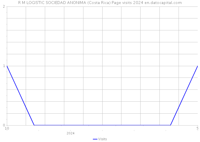 R M LOGISTIC SOCIEDAD ANONIMA (Costa Rica) Page visits 2024 