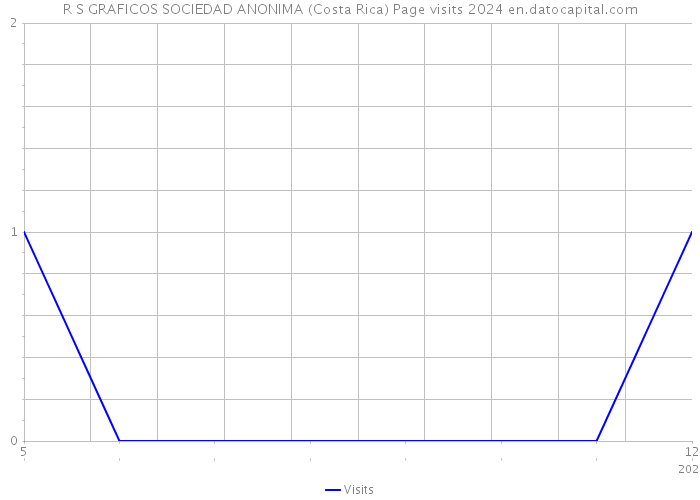 R S GRAFICOS SOCIEDAD ANONIMA (Costa Rica) Page visits 2024 