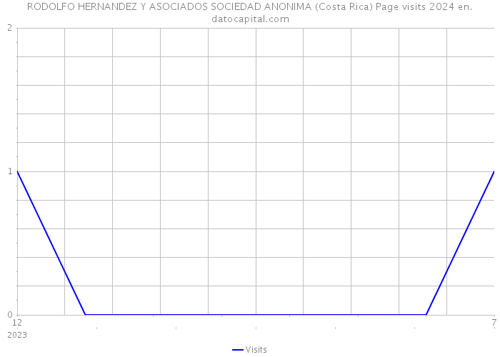 RODOLFO HERNANDEZ Y ASOCIADOS SOCIEDAD ANONIMA (Costa Rica) Page visits 2024 