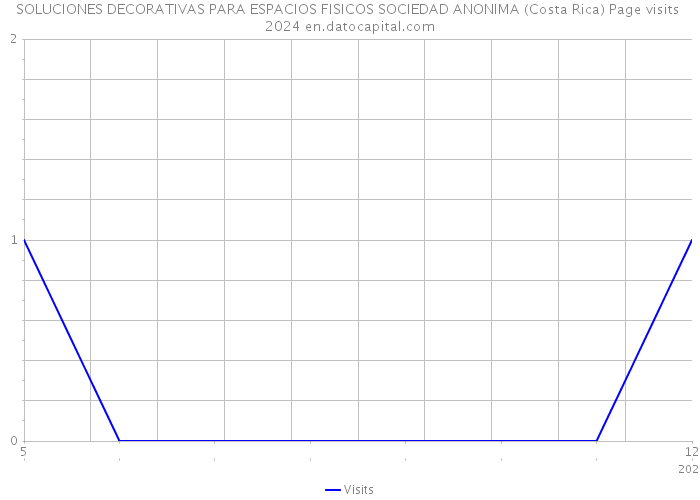 SOLUCIONES DECORATIVAS PARA ESPACIOS FISICOS SOCIEDAD ANONIMA (Costa Rica) Page visits 2024 