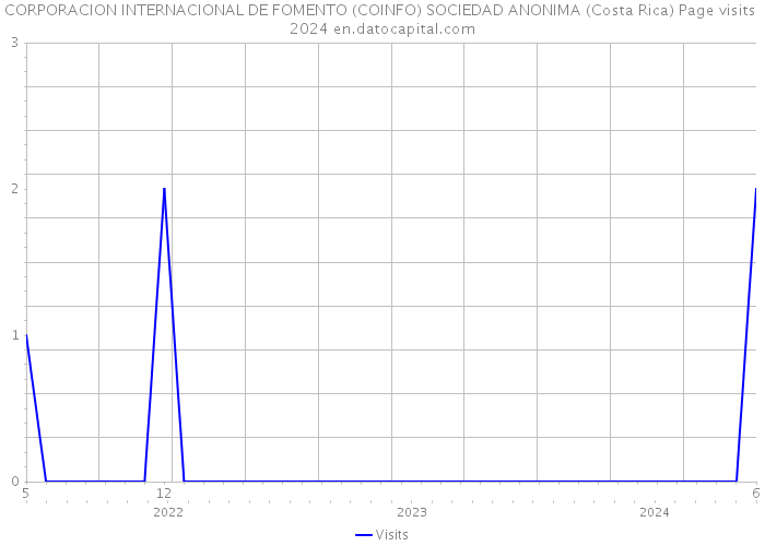 CORPORACION INTERNACIONAL DE FOMENTO (COINFO) SOCIEDAD ANONIMA (Costa Rica) Page visits 2024 