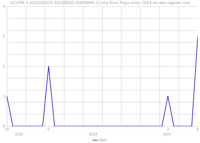 ACUŃA Y ASOCIADOS SOCIEDAD ANONIMA (Costa Rica) Page visits 2024 