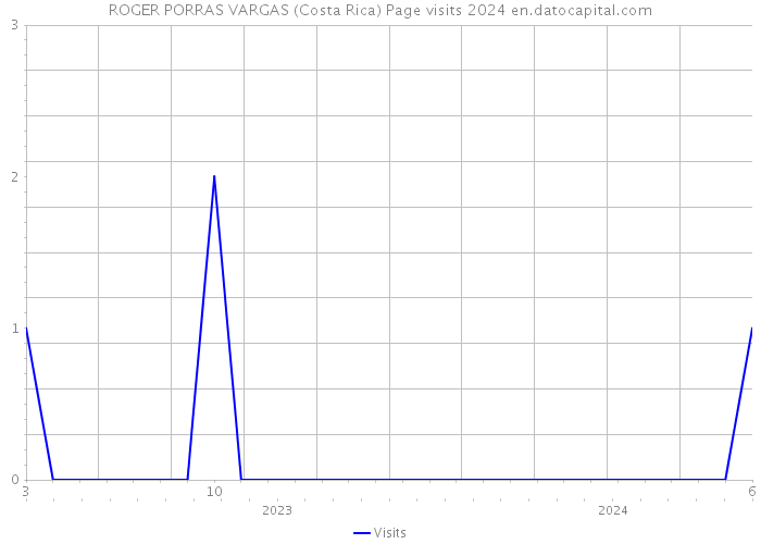 ROGER PORRAS VARGAS (Costa Rica) Page visits 2024 