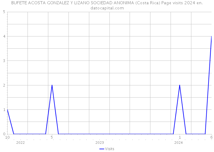 BUFETE ACOSTA GONZALEZ Y LIZANO SOCIEDAD ANONIMA (Costa Rica) Page visits 2024 