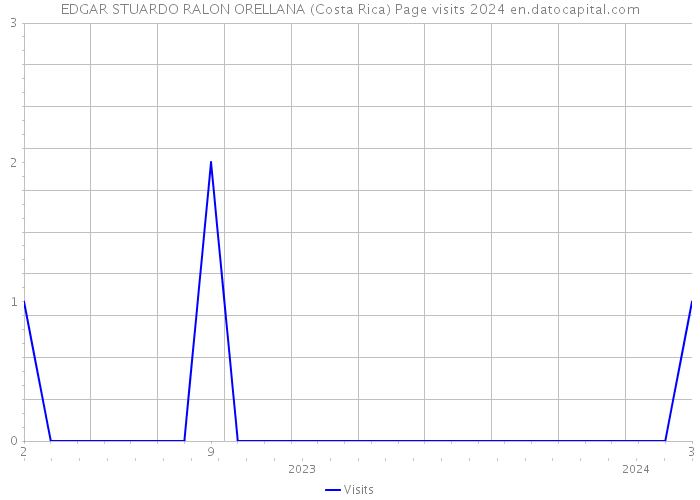 EDGAR STUARDO RALON ORELLANA (Costa Rica) Page visits 2024 